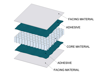 Illustrative example of composite paneling from Google Search