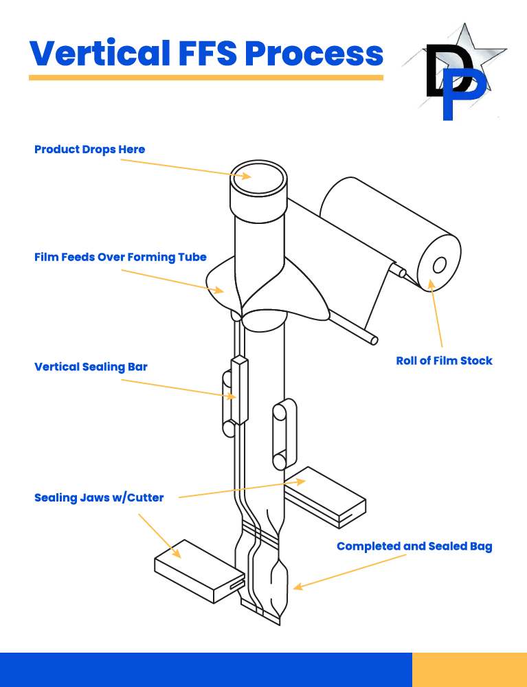 Illustrative example of form fill seal machine from Google Search