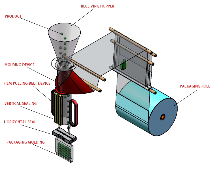 Illustrative example of form fill seal machine from Google Search
