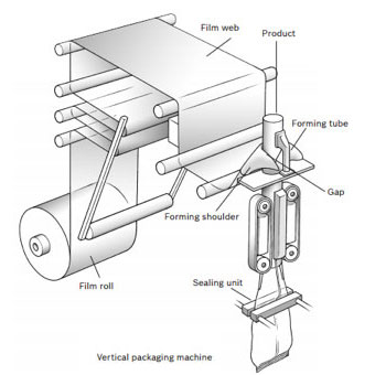 Illustrative example of form fill seal machine from Google Search