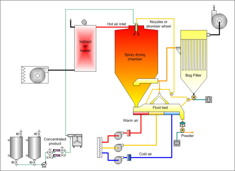Illustrative example of spray dryer machine from Google Search