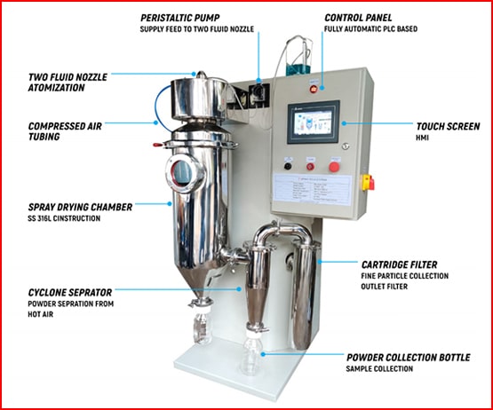 Illustrative example of spray dryer machine from Google Search