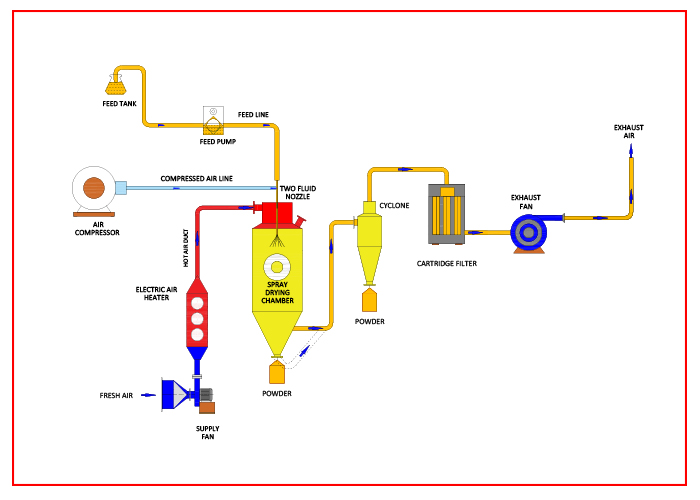 Illustrative example of spray dryer machine from Google Search