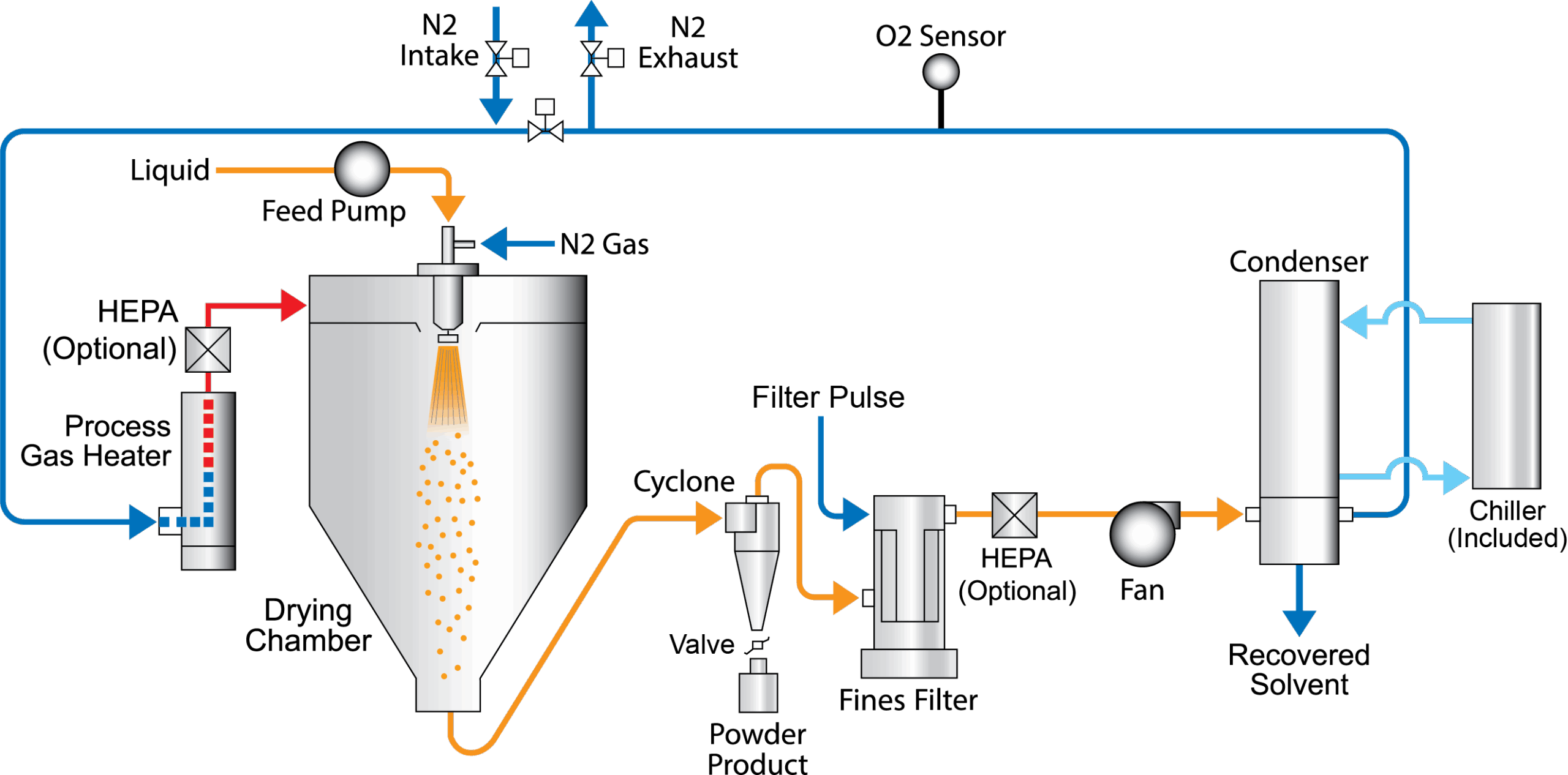Illustrative example of spray dryer machine from Google Search