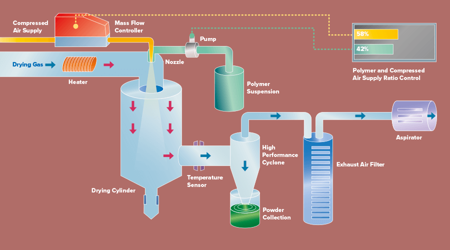 Illustrative example of spray dryer machine from Google Search